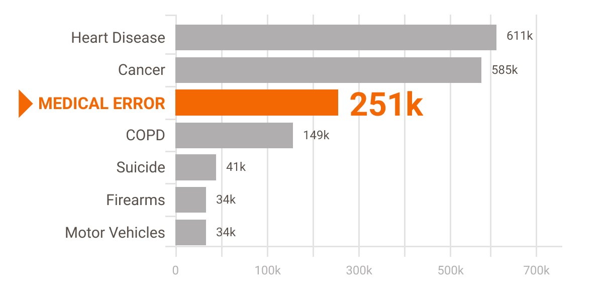 Leading Cause of Death in U.S.