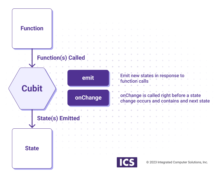 Emit and OnChange in Cubit