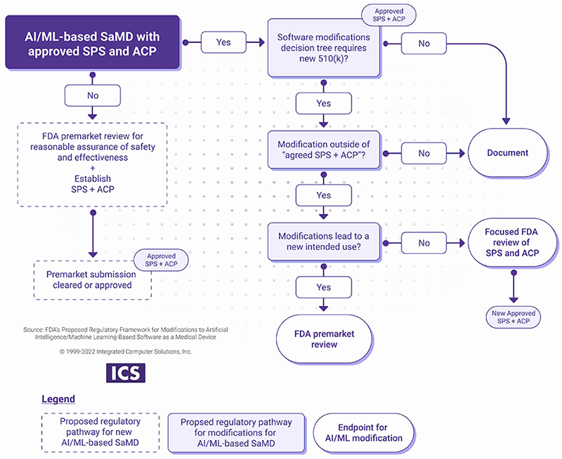 Modifications to Approved AI-Based SaMD