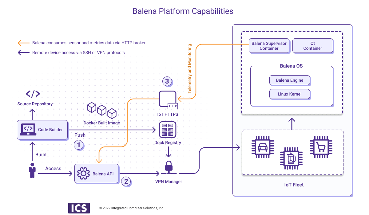 Balena Platform Capabilities