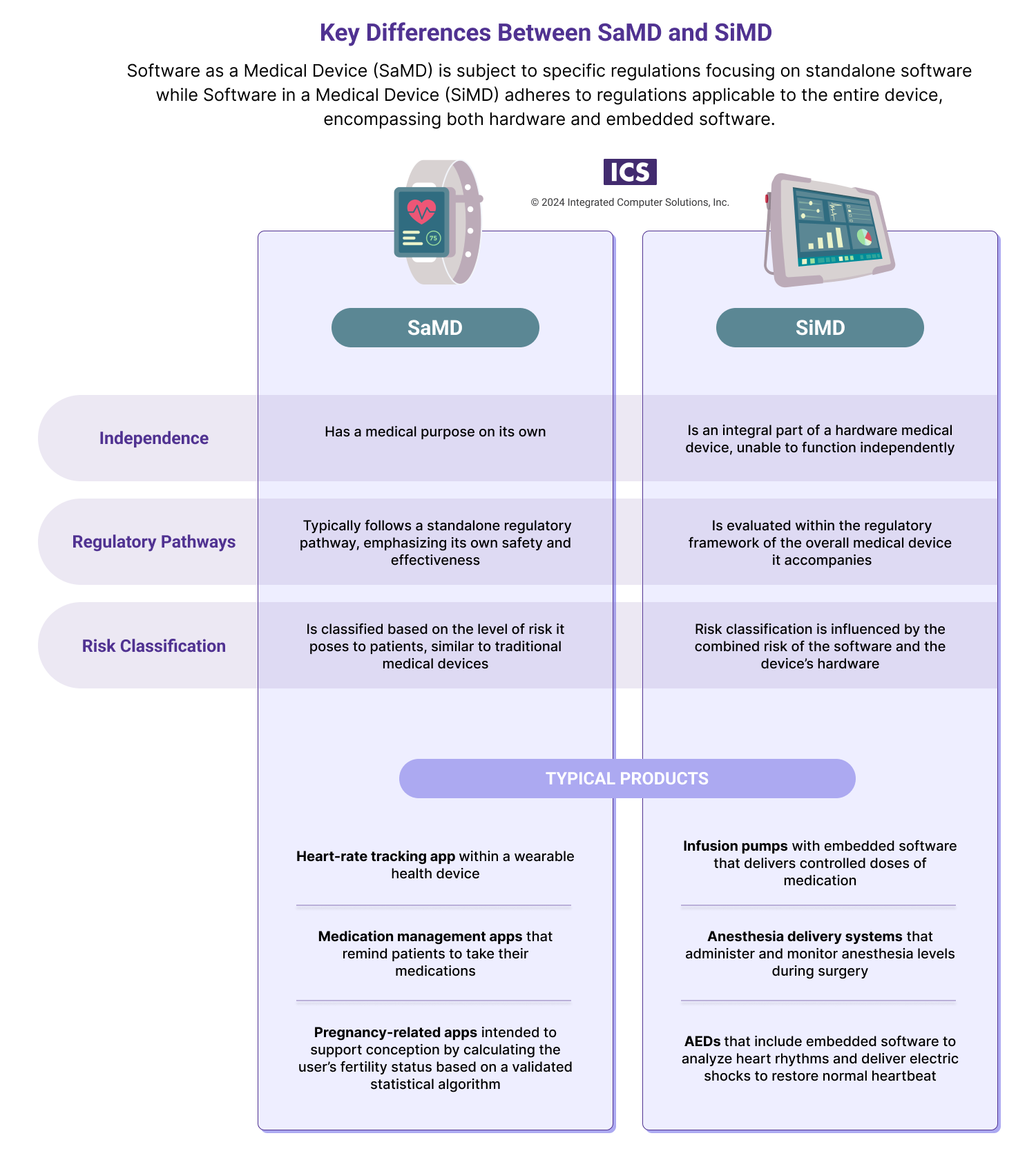 Infographic comparing SaMD to SiMD