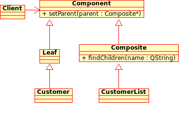 Composite Pattern