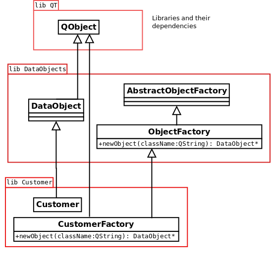 Libraries and factories