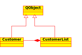 CustomerList UML