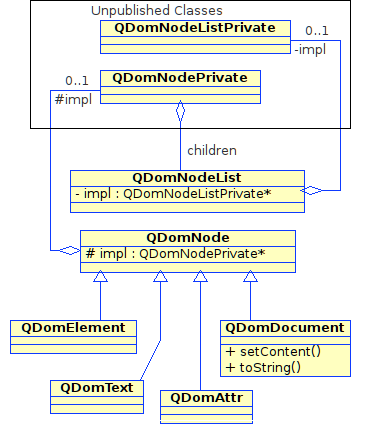 QDom UML Model