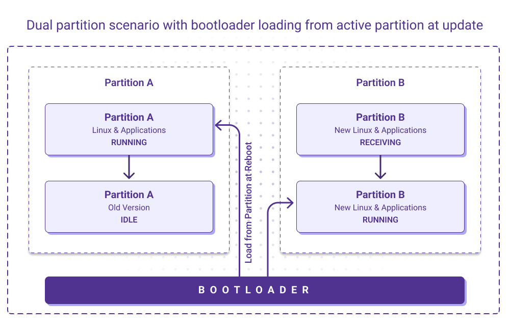 Dual partition scenario for device fleet management 