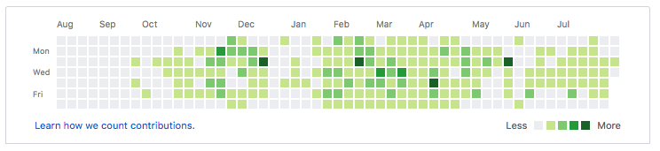 Electron commit activity