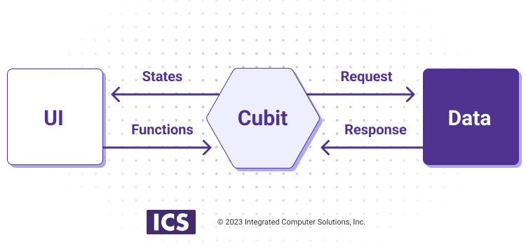 BLoC Pattern diagram - Cubit