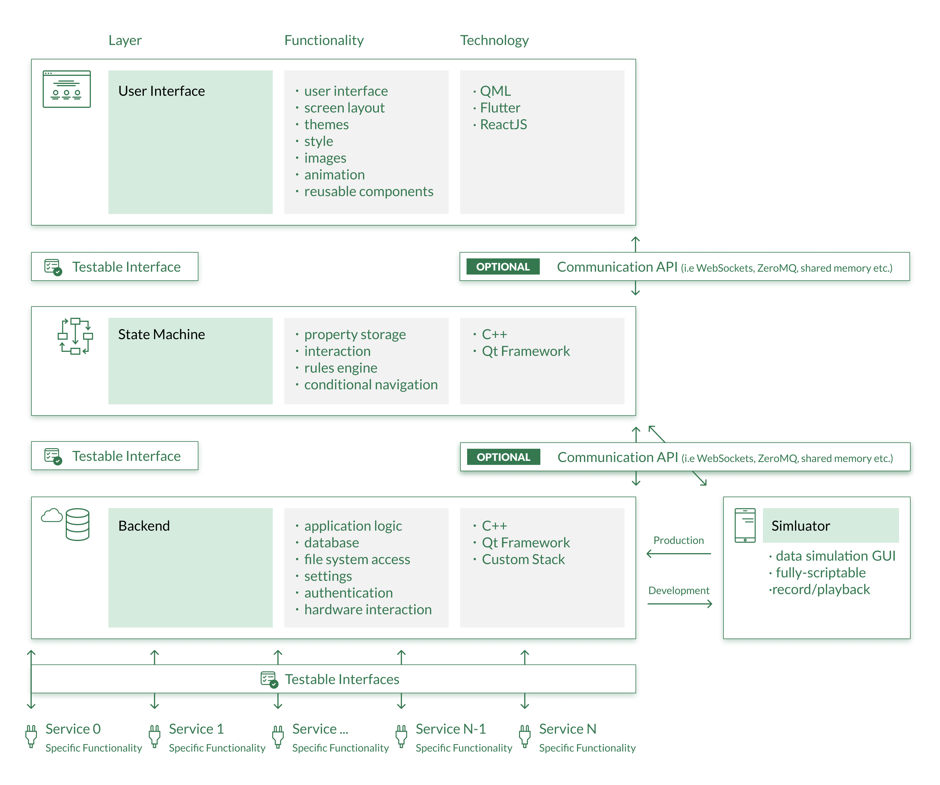 GreenHouse Services Architecture