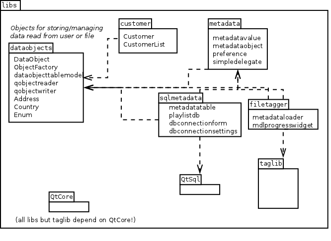 Libraries and their Dependencies