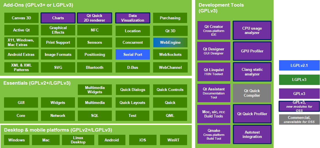 Changes to Qt Licensing