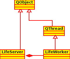 Multithreaded Life UML