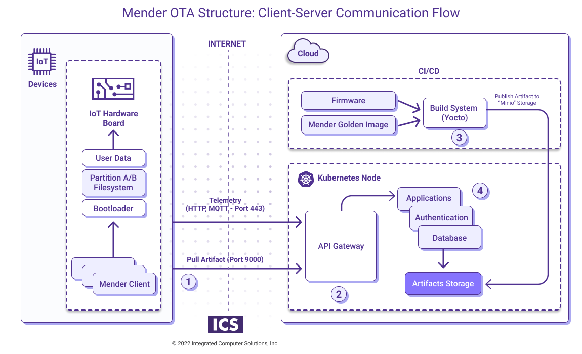 Mender OTA Structure