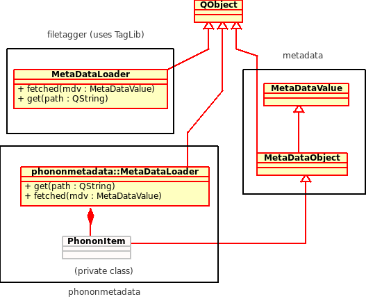 MetaDataLoader and MetaDataValue