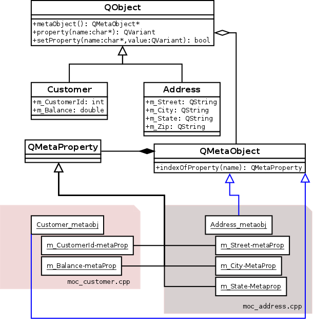 MetaObjects