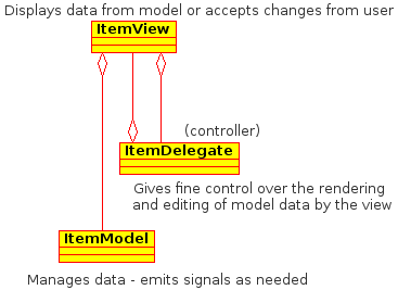 Model, View, and Delegate