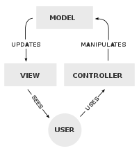 MVC data interactions