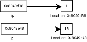 Initial Values of Memory