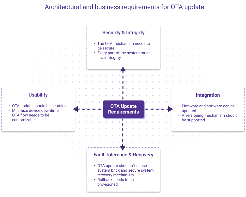 Requirements for OTA updates