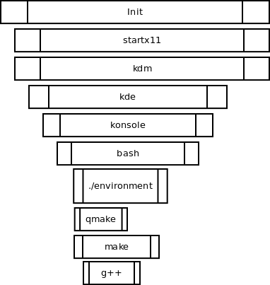 KDE/Linux process hierarchy