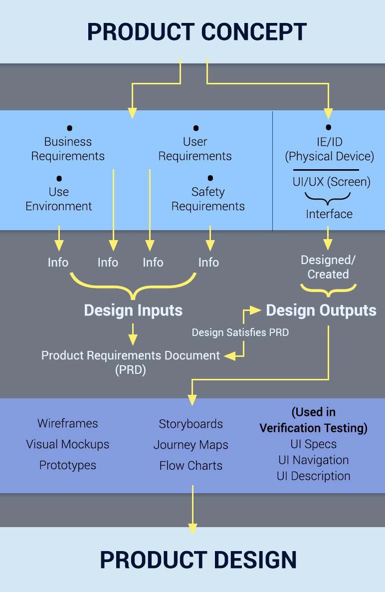 Product concept flowchart