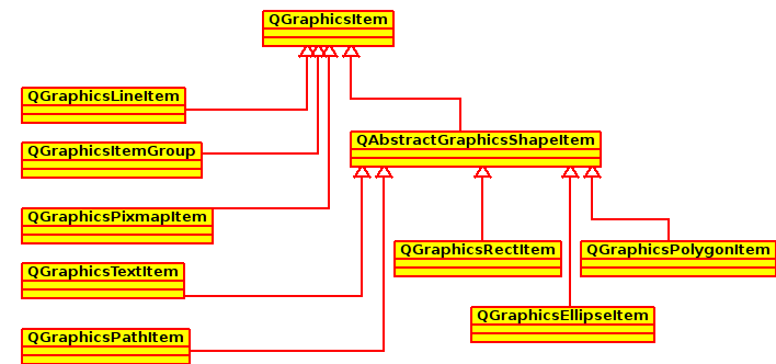 QGraphicsItem Inheritance