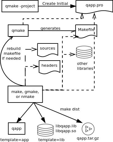 (q)make build steps