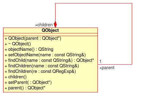 QObject: Composite and Component