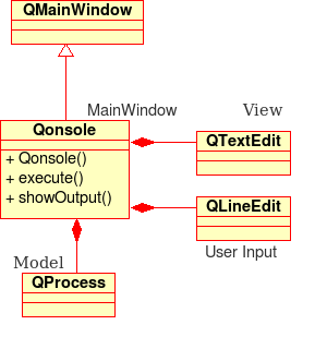 Qonsole UML: Model and View