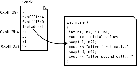 Inside first swap()