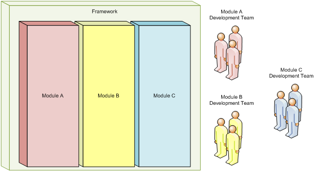 Separating business logic