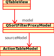 Sort Filter Proxy