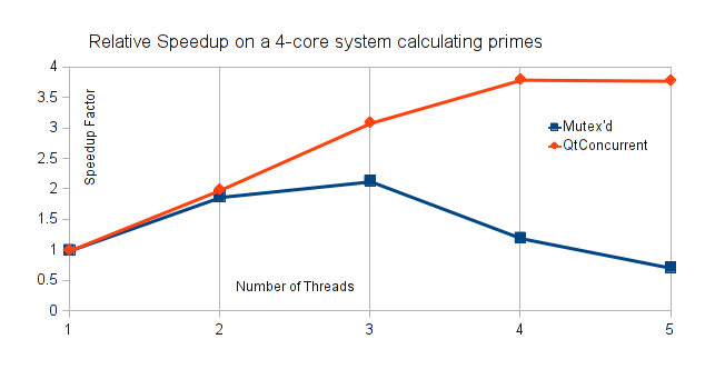 Speedup Factor of PrimeThreads