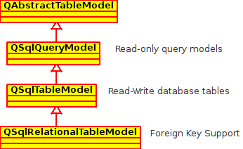 Sql Table Models