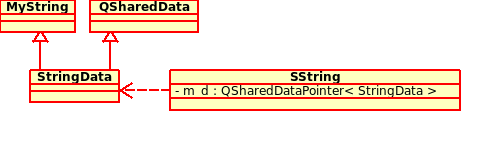 Example QSharedData Private Implementation