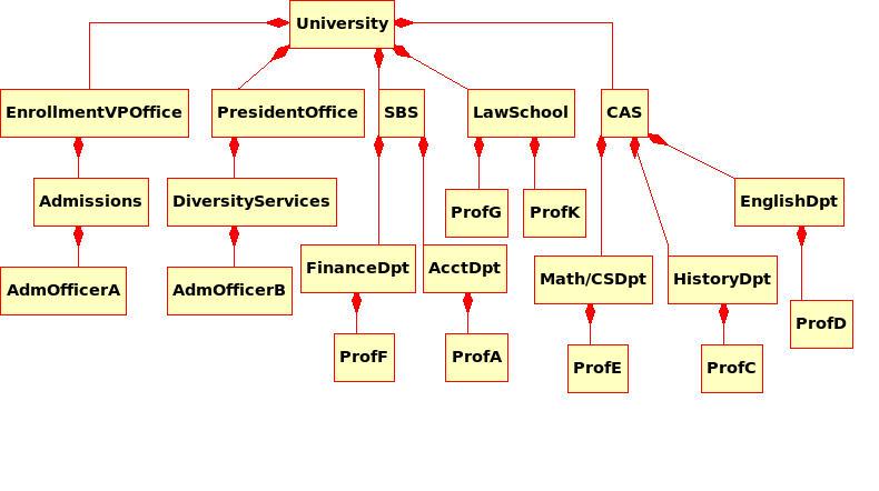 Suffolk University Organizational Chart