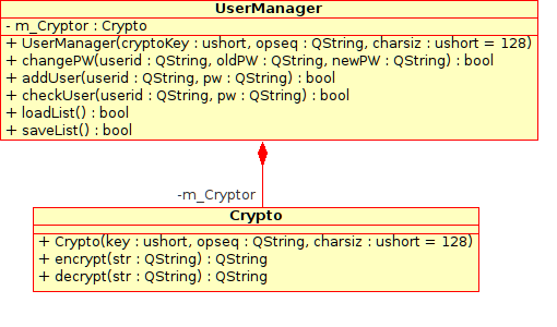 User Manager UML