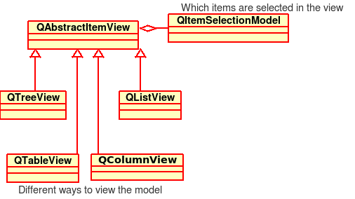 Qt View Classes