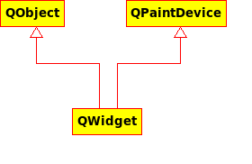 QWidget's inheritance